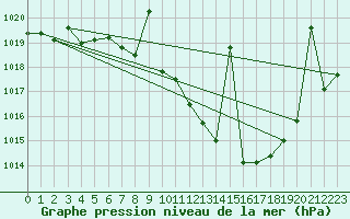 Courbe de la pression atmosphrique pour Llerena