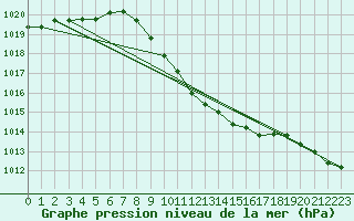 Courbe de la pression atmosphrique pour Windischgarsten