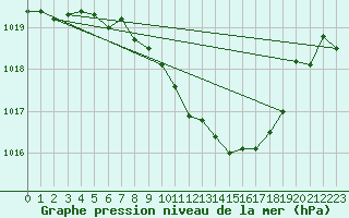 Courbe de la pression atmosphrique pour Aigle (Sw)