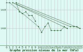 Courbe de la pression atmosphrique pour Vestmannaeyjabr