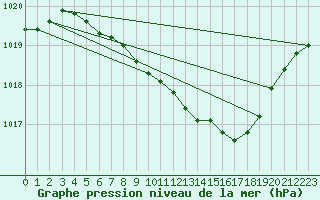 Courbe de la pression atmosphrique pour Torpup A