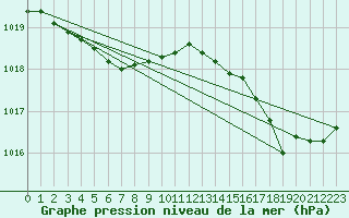 Courbe de la pression atmosphrique pour Ile d