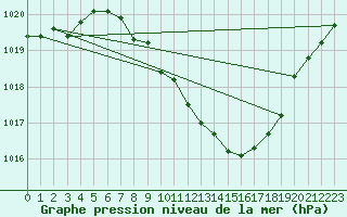 Courbe de la pression atmosphrique pour Neuchatel (Sw)