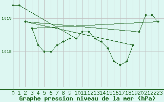 Courbe de la pression atmosphrique pour Plymouth (UK)