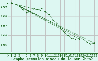 Courbe de la pression atmosphrique pour Dundrennan