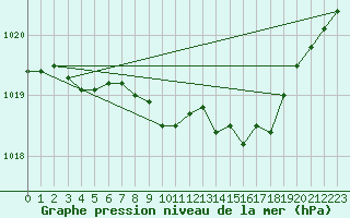 Courbe de la pression atmosphrique pour Bremerhaven