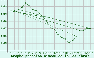 Courbe de la pression atmosphrique pour Aigle (Sw)