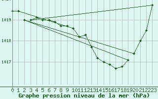 Courbe de la pression atmosphrique pour Muret (31)