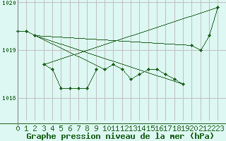 Courbe de la pression atmosphrique pour Trgueux (22)