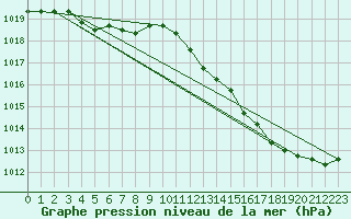 Courbe de la pression atmosphrique pour Herserange (54)