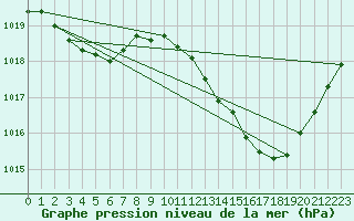 Courbe de la pression atmosphrique pour Vias (34)