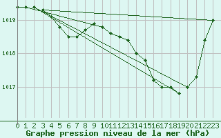 Courbe de la pression atmosphrique pour Herhet (Be)