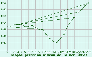 Courbe de la pression atmosphrique pour Stabio