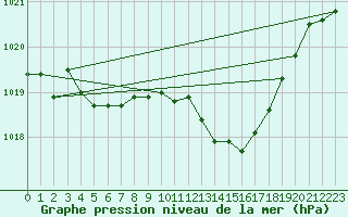 Courbe de la pression atmosphrique pour Grimentz (Sw)