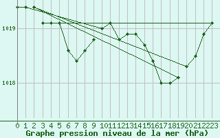 Courbe de la pression atmosphrique pour Stryn