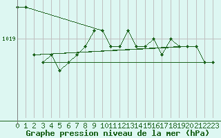 Courbe de la pression atmosphrique pour Alajarvi Moksy