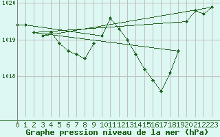 Courbe de la pression atmosphrique pour Leoben