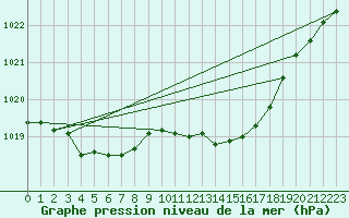 Courbe de la pression atmosphrique pour Cessieu le Haut (38)