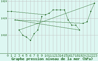 Courbe de la pression atmosphrique pour Lasfaillades (81)