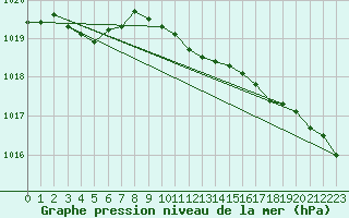 Courbe de la pression atmosphrique pour Suomussalmi Pesio