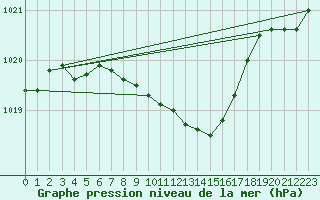 Courbe de la pression atmosphrique pour Pully-Lausanne (Sw)