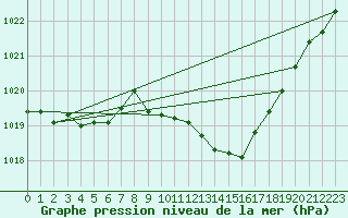 Courbe de la pression atmosphrique pour Le Luc - Cannet des Maures (83)