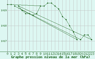 Courbe de la pression atmosphrique pour Brion (38)