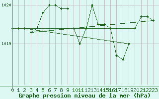 Courbe de la pression atmosphrique pour Bonn-Roleber