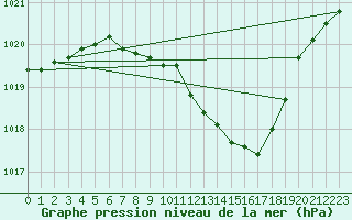 Courbe de la pression atmosphrique pour Weissenburg