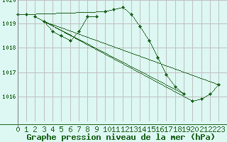 Courbe de la pression atmosphrique pour Jan (Esp)