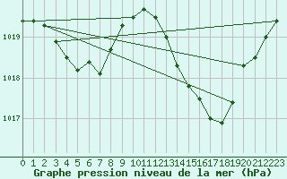 Courbe de la pression atmosphrique pour Castellbell i el Vilar (Esp)