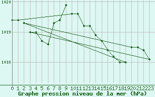 Courbe de la pression atmosphrique pour Cap Mele (It)