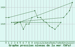 Courbe de la pression atmosphrique pour Bordeaux (33)