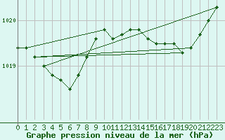 Courbe de la pression atmosphrique pour Mazres Le Massuet (09)