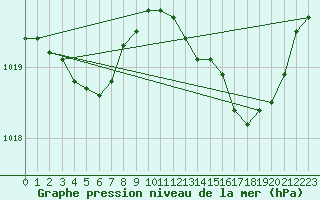 Courbe de la pression atmosphrique pour Anglars St-Flix(12)