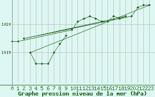 Courbe de la pression atmosphrique pour Ajaccio - Campo dell