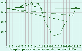 Courbe de la pression atmosphrique pour Coria