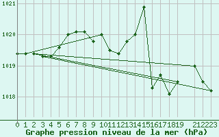 Courbe de la pression atmosphrique pour Plymouth (UK)