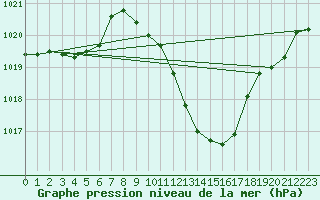 Courbe de la pression atmosphrique pour Lerida (Esp)