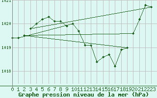 Courbe de la pression atmosphrique pour Wunsiedel Schonbrun