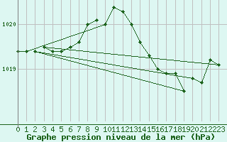 Courbe de la pression atmosphrique pour Concoules - La Bise (30)