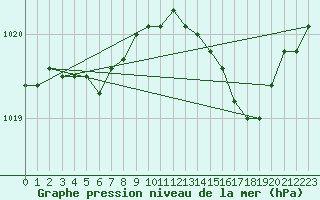 Courbe de la pression atmosphrique pour Saint-Igneuc (22)