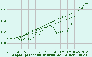 Courbe de la pression atmosphrique pour Engins (38)