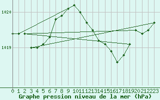 Courbe de la pression atmosphrique pour Aarhus Syd