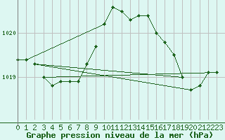 Courbe de la pression atmosphrique pour Izegem (Be)