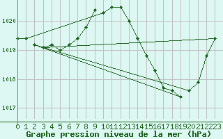 Courbe de la pression atmosphrique pour Frontenay (79)