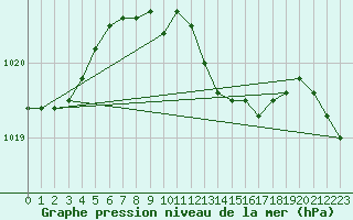 Courbe de la pression atmosphrique pour Gorzow Wlkp