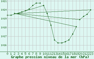 Courbe de la pression atmosphrique pour Comprovasco