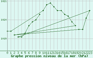 Courbe de la pression atmosphrique pour Cap Corse (2B)