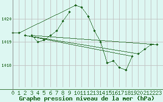 Courbe de la pression atmosphrique pour Als (30)